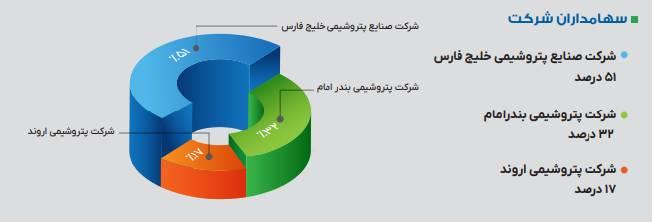 سهامداران طرح