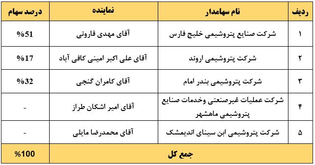 جدول اطلاعات سهامداران